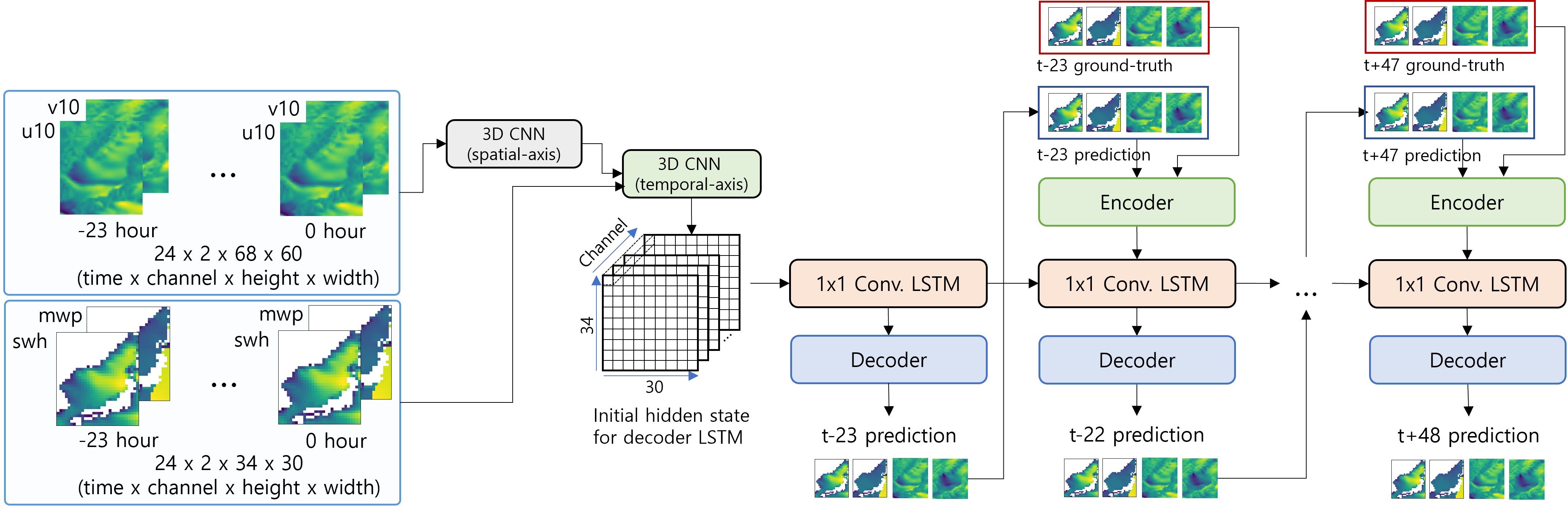 Data Assimilation