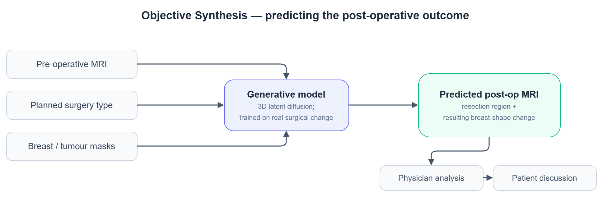 Objective Synthesis